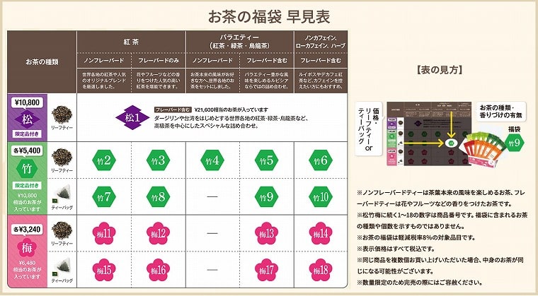ルピシア福袋2021チャート